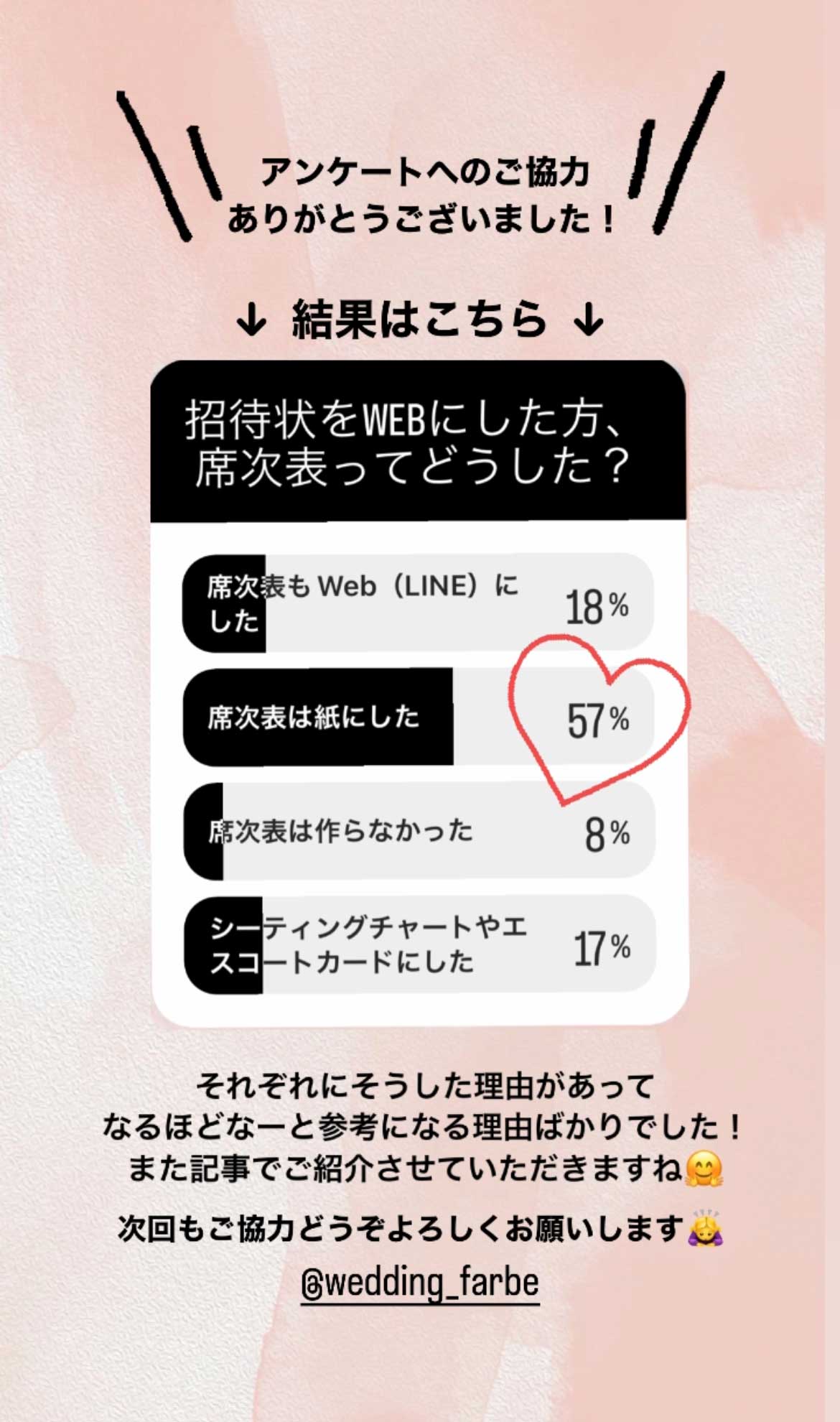 招待状をWEBにした方に席次表はどうした？アンケート結果