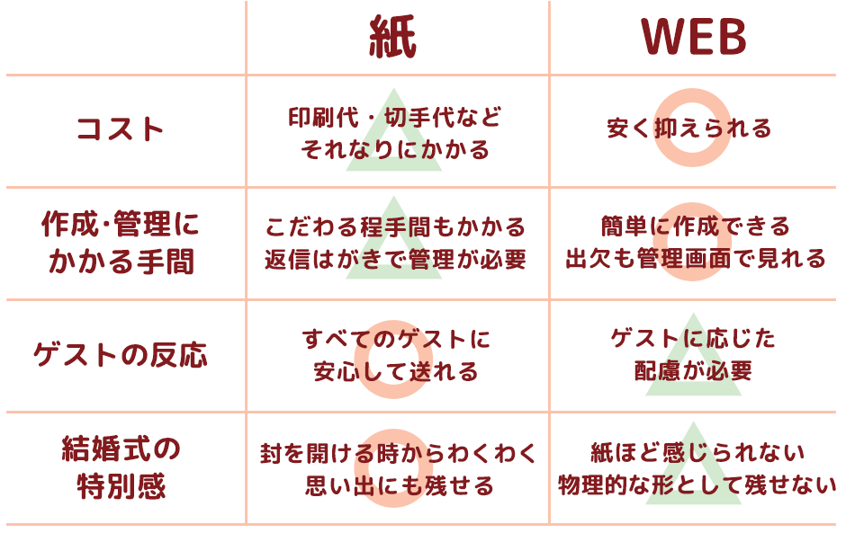 ファルベのWEB招待状と紙招待状のセット