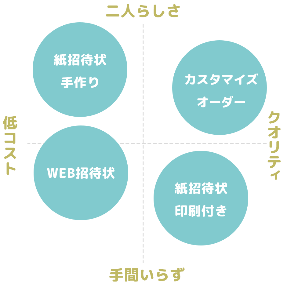 ファルベの招待状4タイプ特長