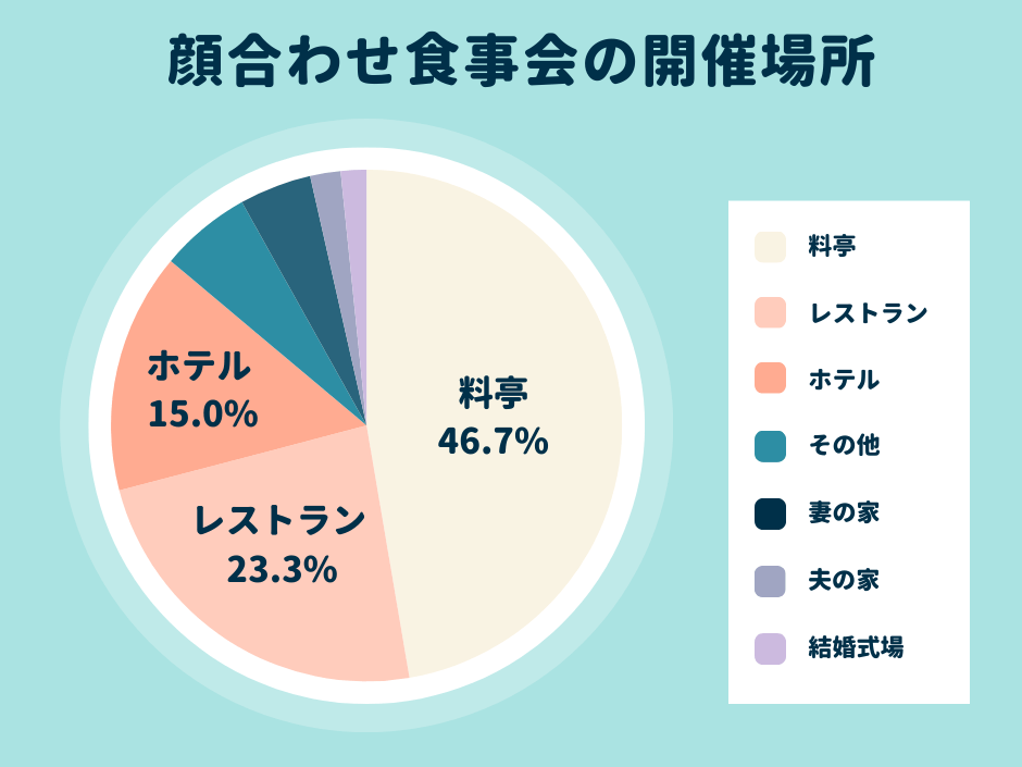 顔合わせ食事間の開催場所アンケート