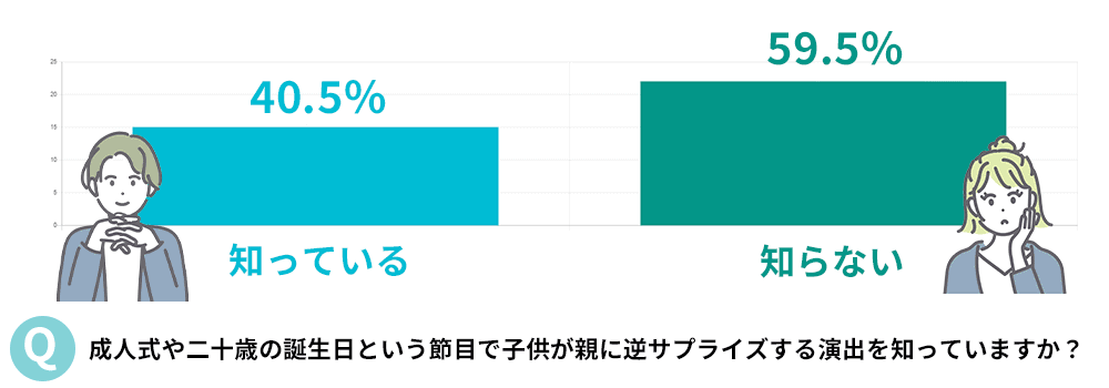 成人式で子供が親に逆サプライズをする演出を知っていますかのアンケート結果