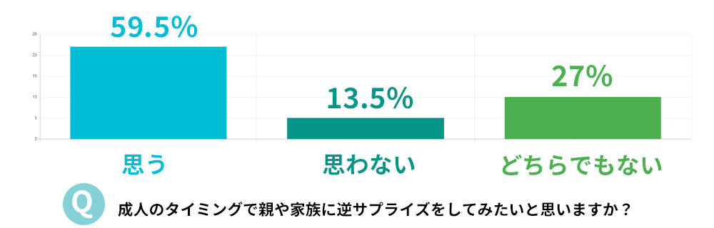 成人のタイミングで親や家族に逆サプライズをしてみたいと思いますか？のアンケート結果